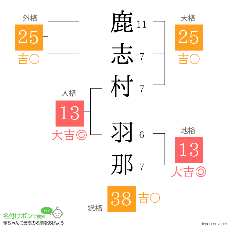 鹿志村 羽那さんの姓名判断結果