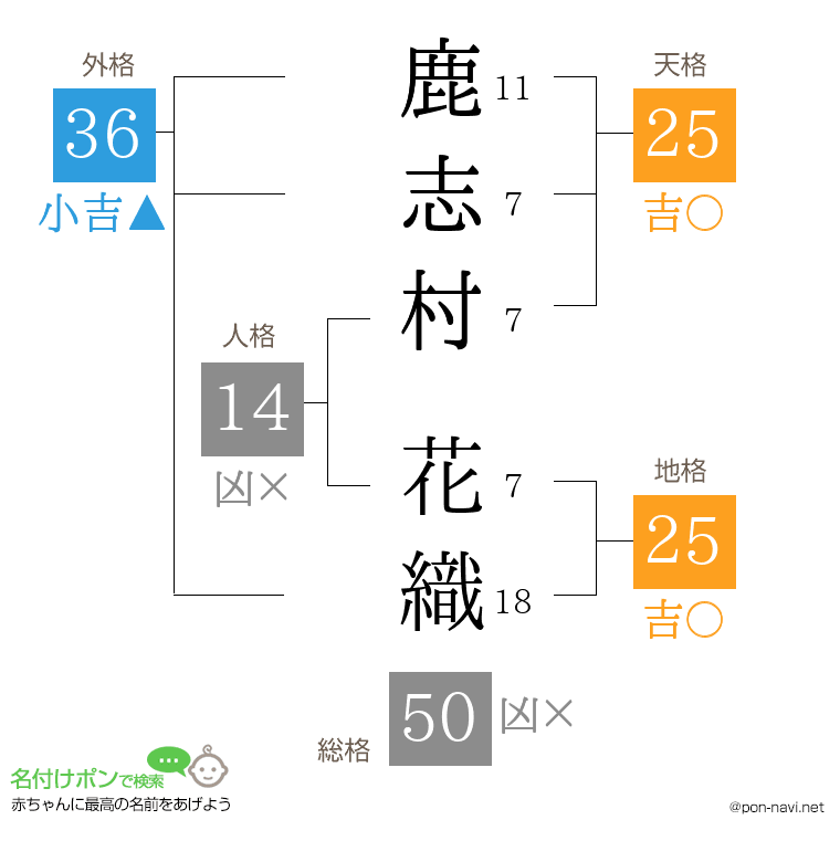 鹿志村 花織さんの姓名判断結果