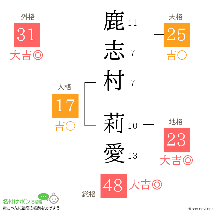 鹿志村 莉愛さんの姓名判断結果