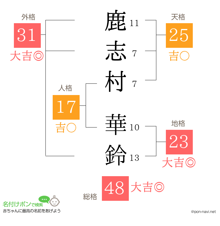 鹿志村 華鈴さんの姓名判断結果