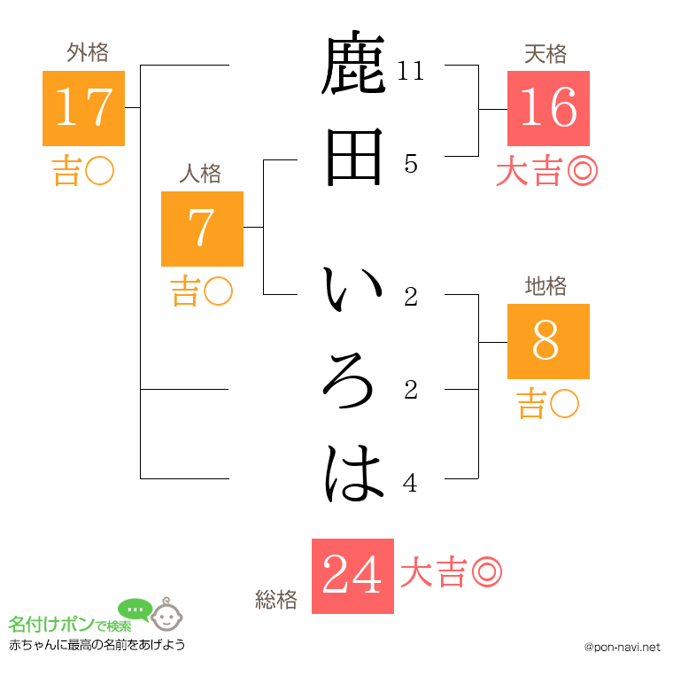 鹿田 いろはさんの姓名判断結果