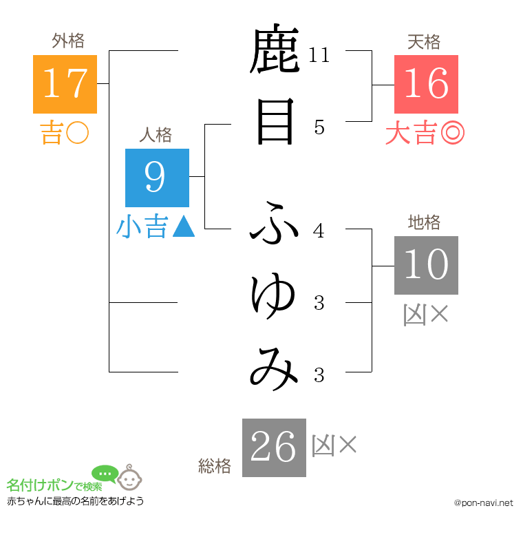 鹿目 ふゆみさんの姓名判断結果