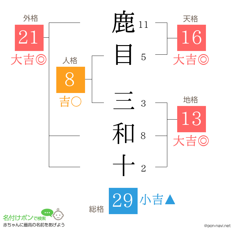 鹿目 三和十さんの姓名判断結果