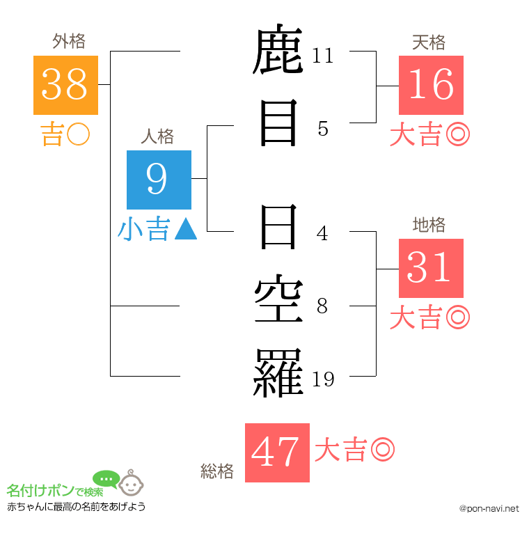 鹿目 日空羅さんの姓名判断結果