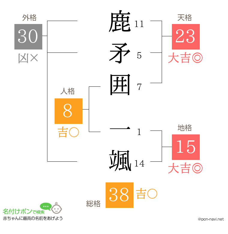 鹿矛囲 一颯さんの姓名判断結果