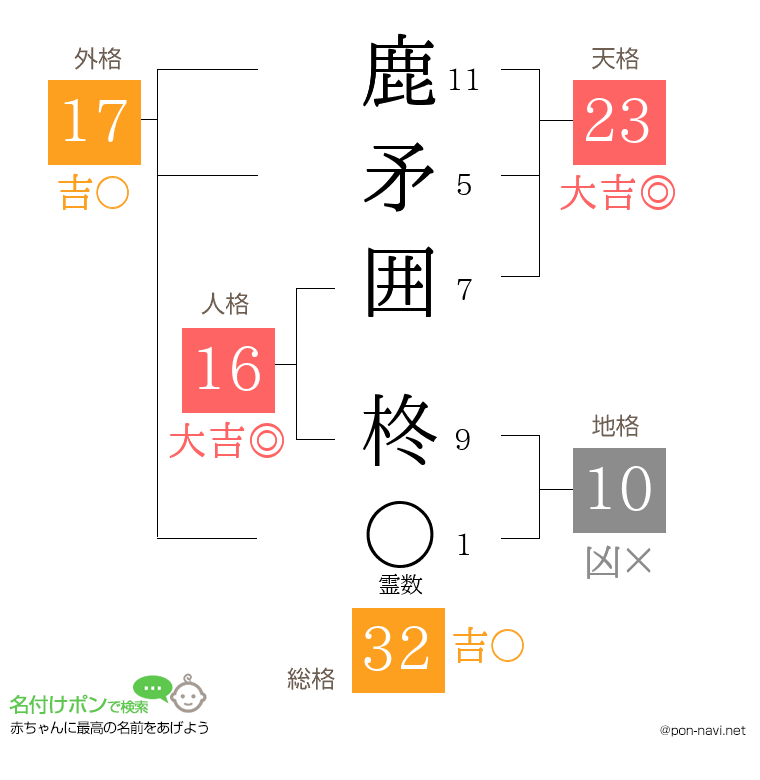 鹿矛囲 柊さんの姓名判断結果