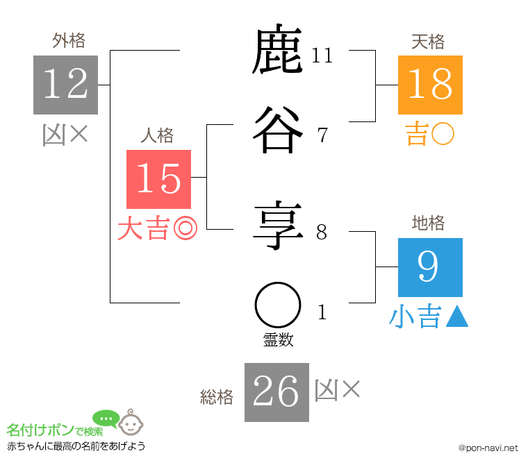 鹿谷 享さんの姓名判断結果