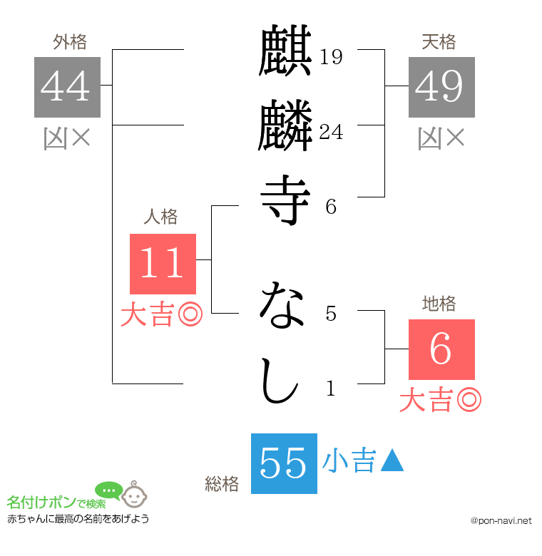 麒麟寺 なしさんの姓名判断結果