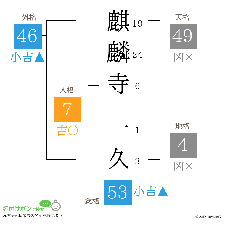 麒麟寺 一久さんの姓名判断結果