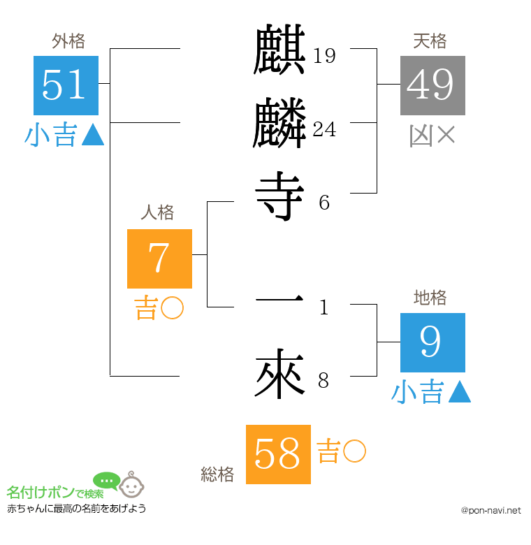 麒麟寺 一來さんの姓名判断結果