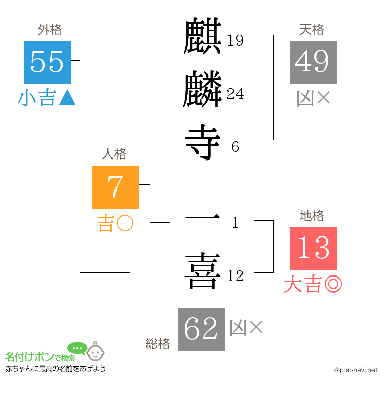 麒麟寺 一喜さんの姓名判断結果