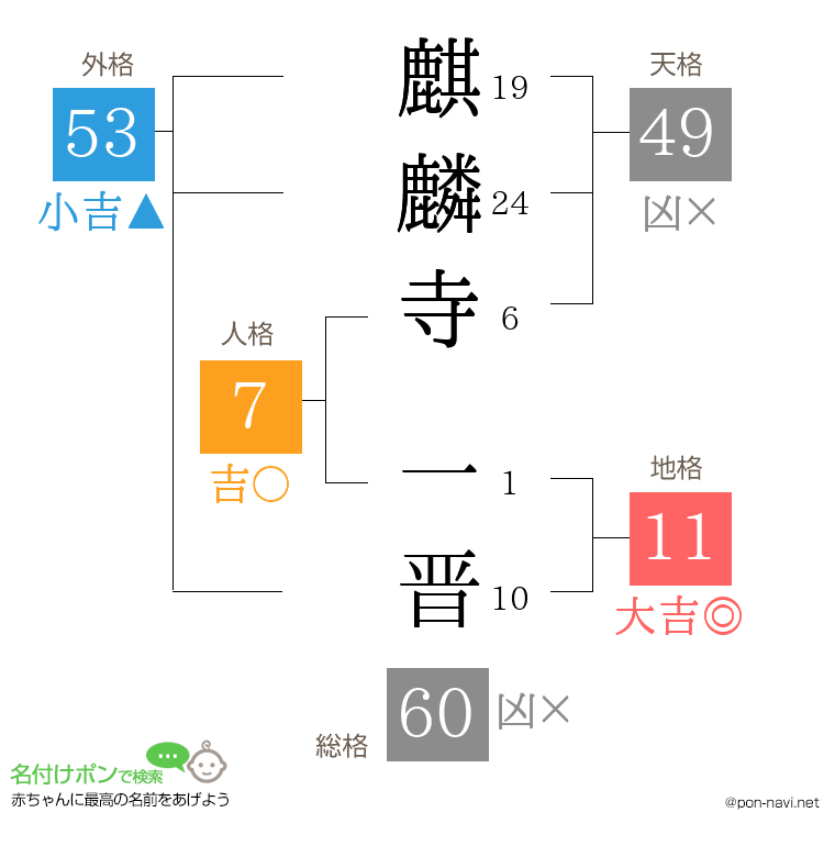 麒麟寺 一晋さんの姓名判断結果