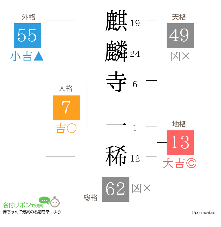 麒麟寺 一稀さんの姓名判断結果