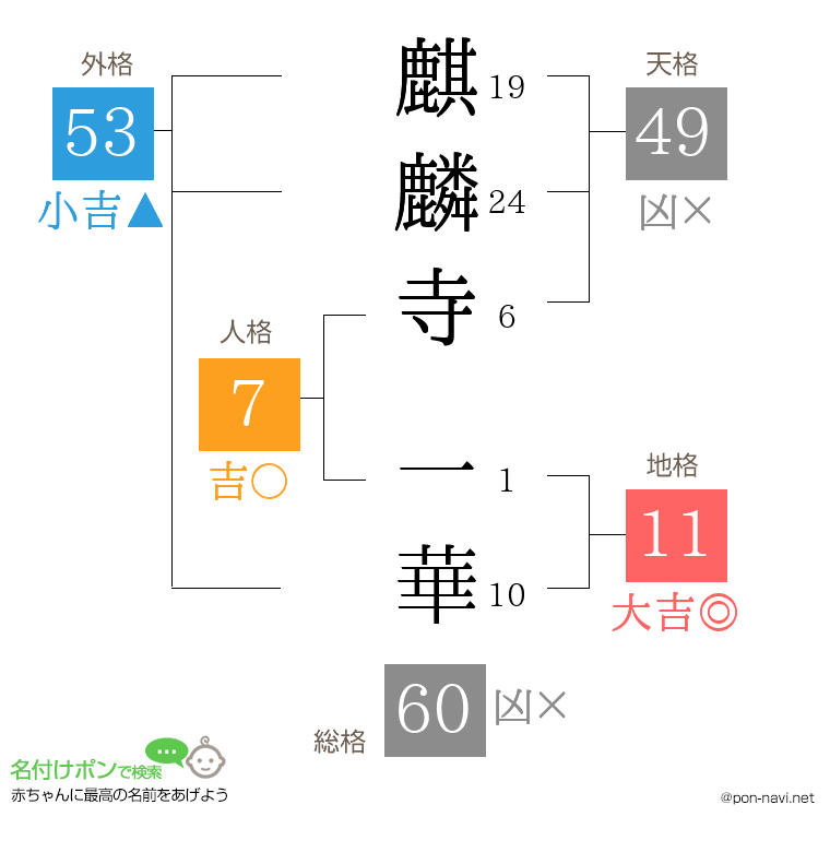 麒麟寺 一華さんの姓名判断結果