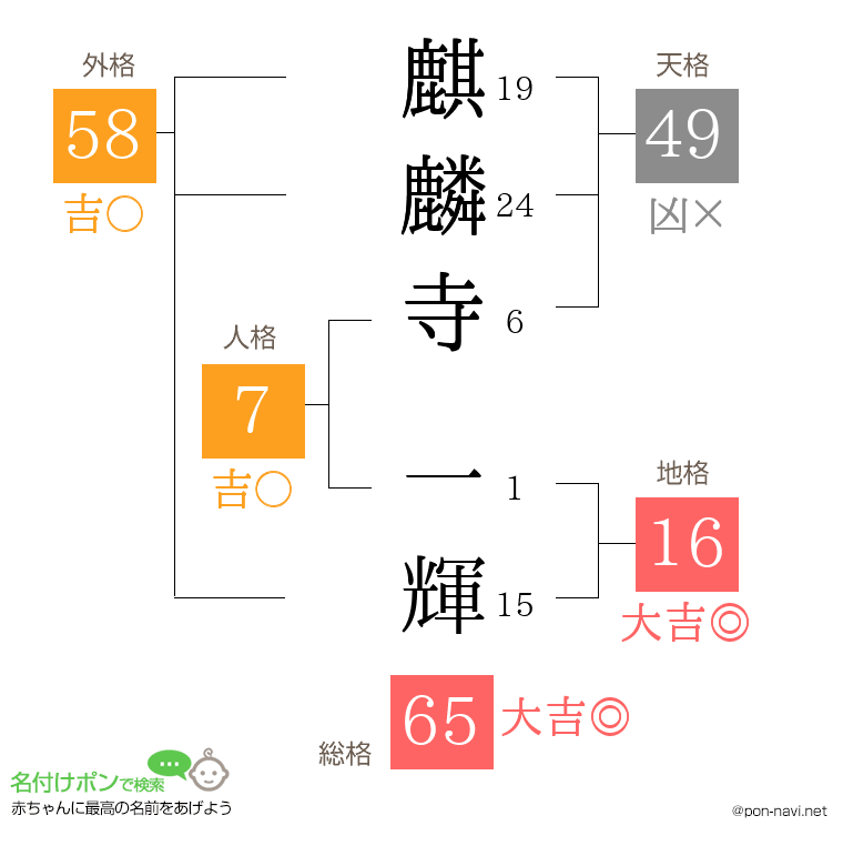 麒麟寺 一輝さんの姓名判断結果