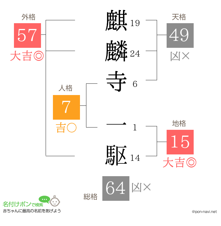麒麟寺 一駆さんの姓名判断結果