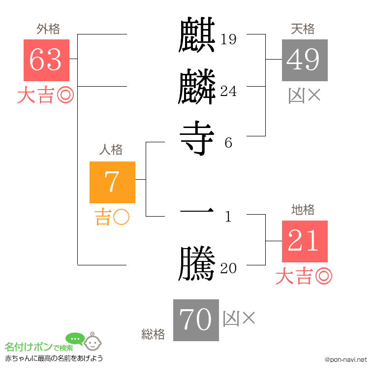 麒麟寺 一騰さんの姓名判断結果