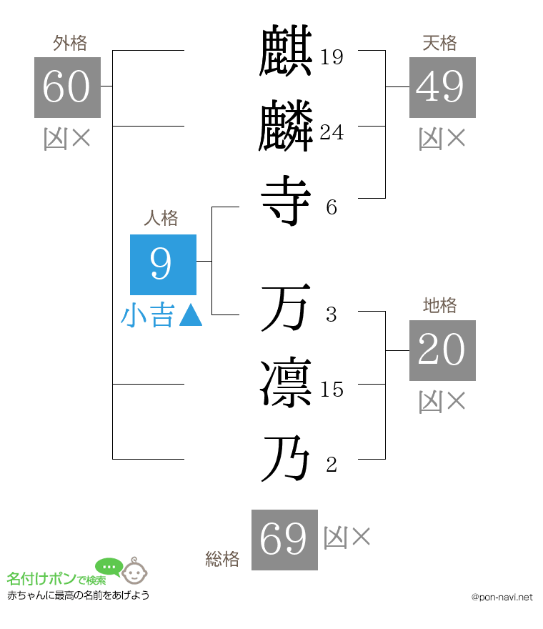 麒麟寺 万凛乃さんの姓名判断結果