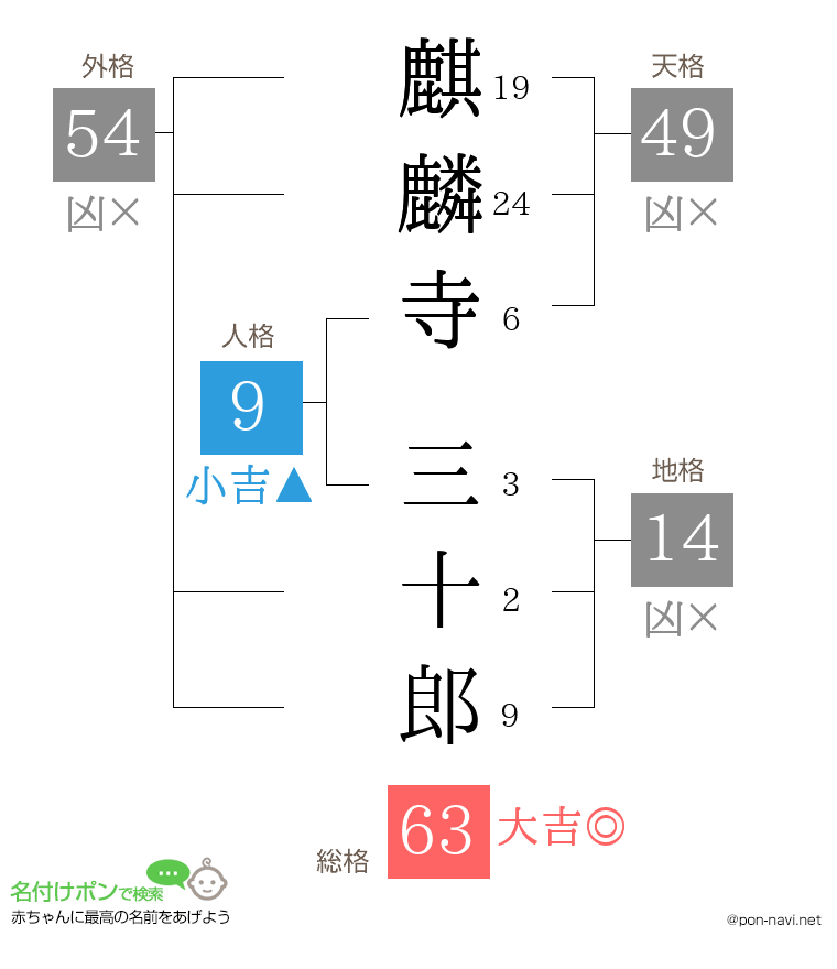 麒麟寺 三十郎さんの姓名判断結果