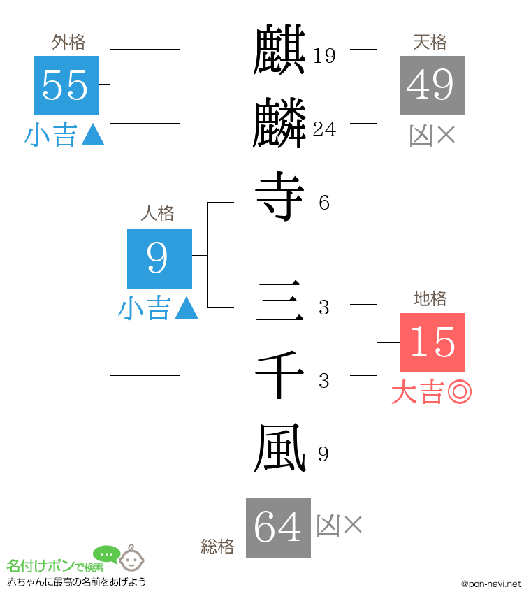 麒麟寺 三千風さんの姓名判断結果