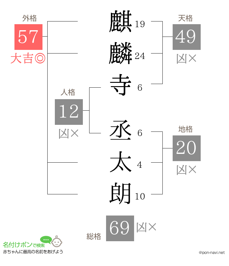 麒麟寺 丞太朗さんの姓名判断結果