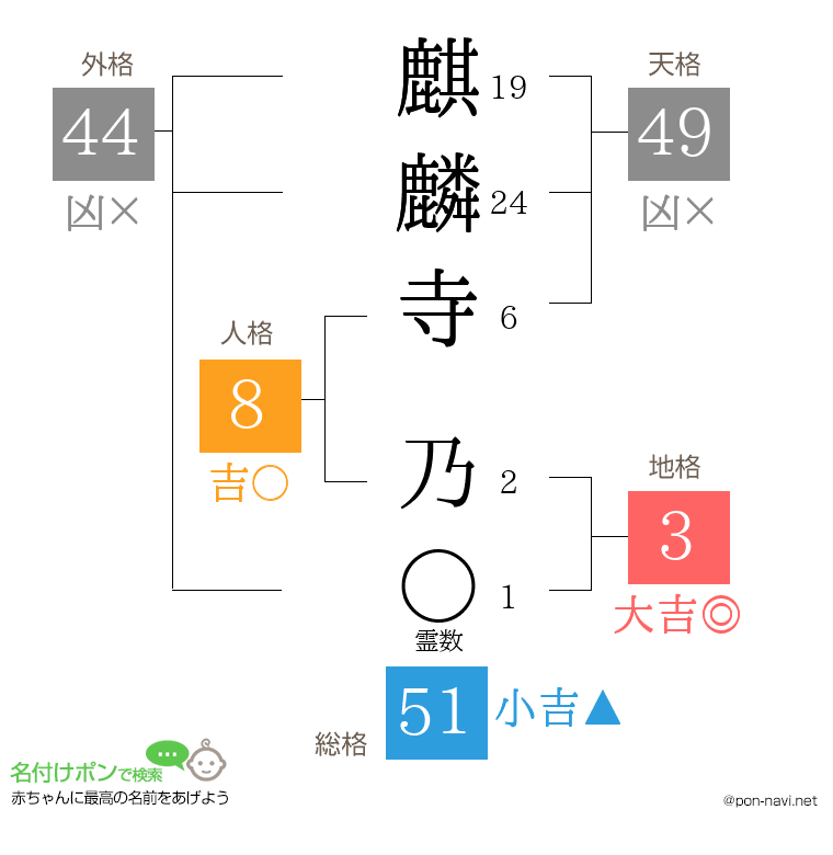 麒麟寺 乃さんの姓名判断結果