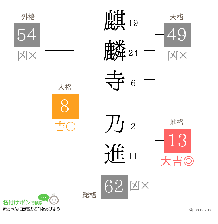 麒麟寺 乃進さんの姓名判断結果