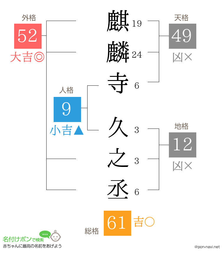 麒麟寺 久之丞さんの姓名判断結果