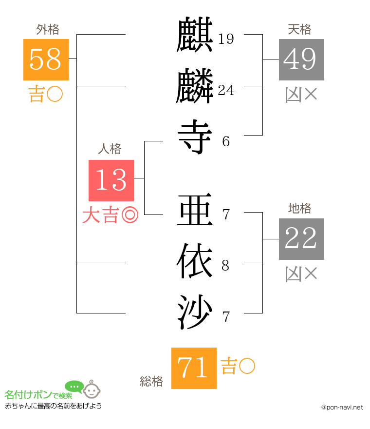 麒麟寺 亜依沙さんの姓名判断結果