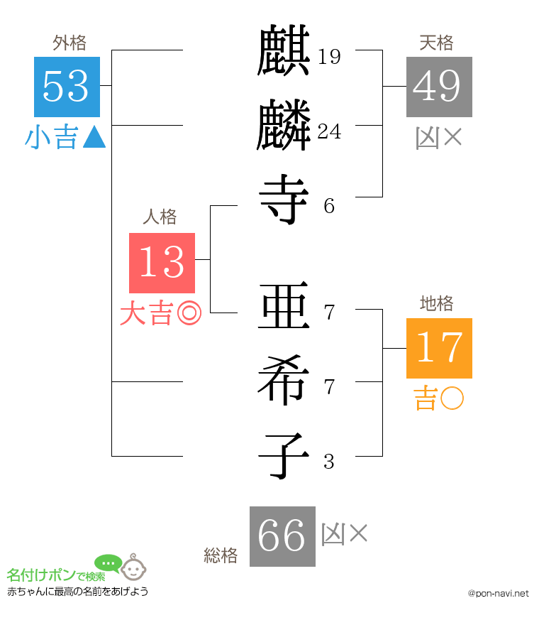 麒麟寺 亜希子さんの姓名判断結果