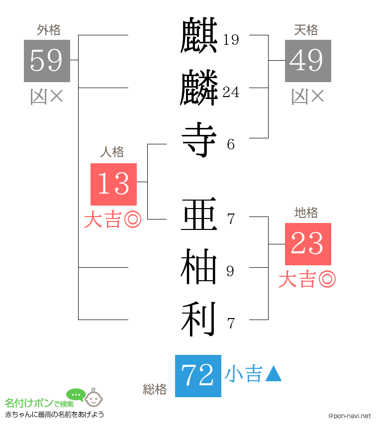 麒麟寺 亜柚利さんの姓名判断結果