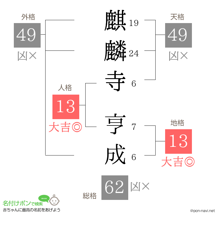 麒麟寺 亨成さんの姓名判断結果