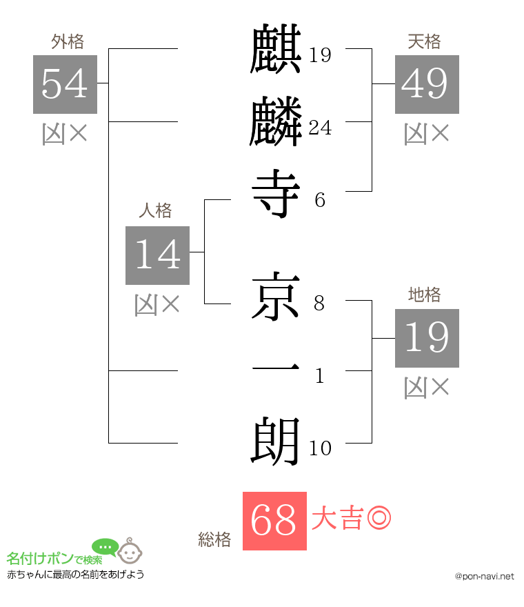 麒麟寺 京一朗さんの姓名判断結果