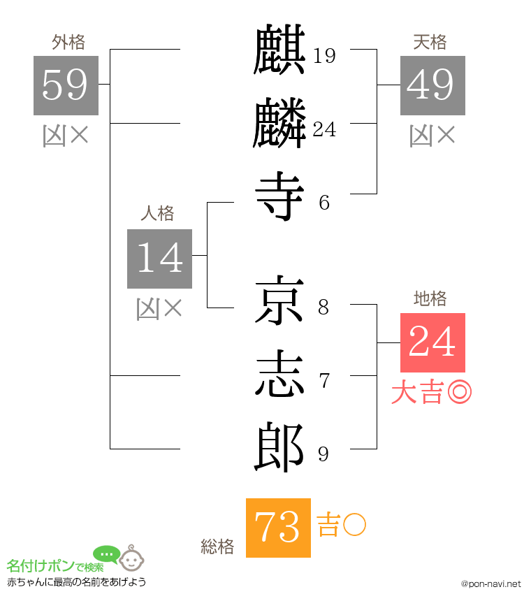 麒麟寺 京志郎さんの姓名判断結果