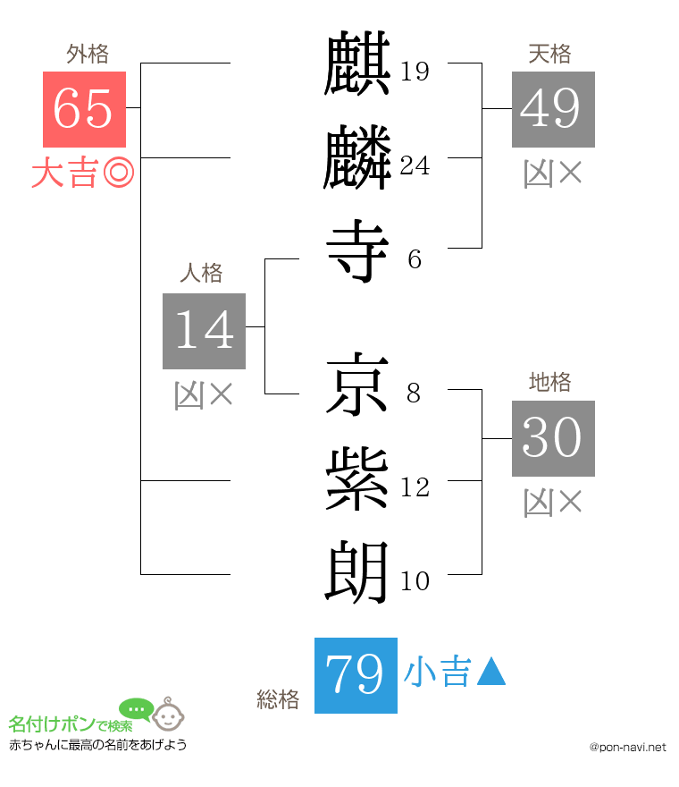 麒麟寺 京紫朗さんの姓名判断結果