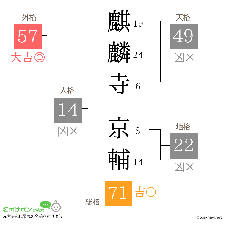 麒麟寺 京輔さんの姓名判断結果