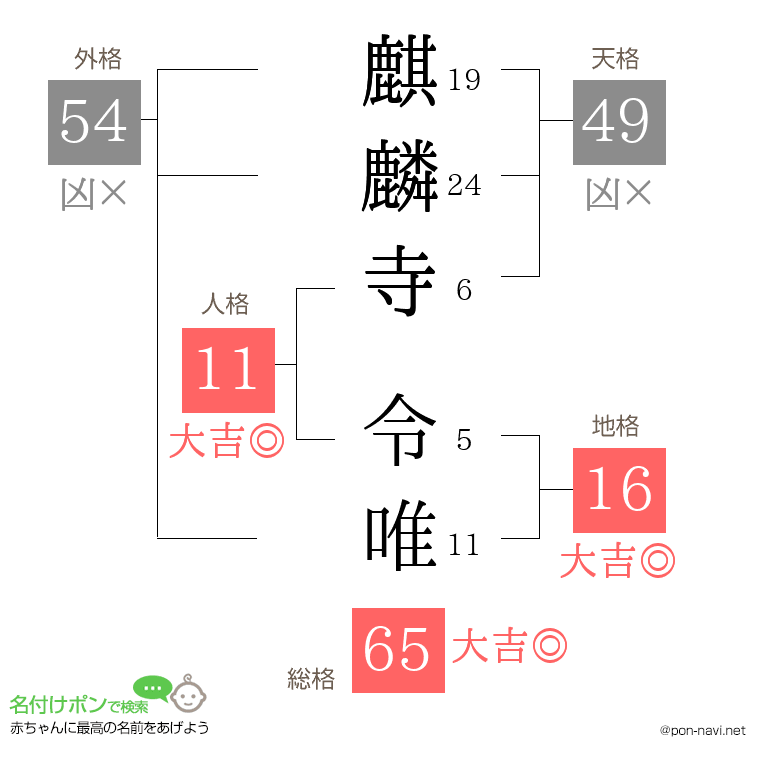 麒麟寺 令唯さんの姓名判断結果