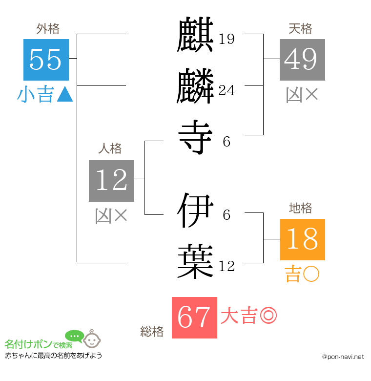 麒麟寺 伊葉さんの姓名判断結果