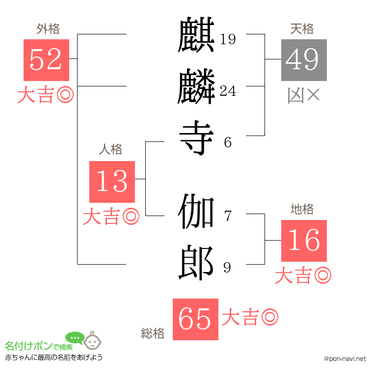 麒麟寺 伽郎さんの姓名判断結果