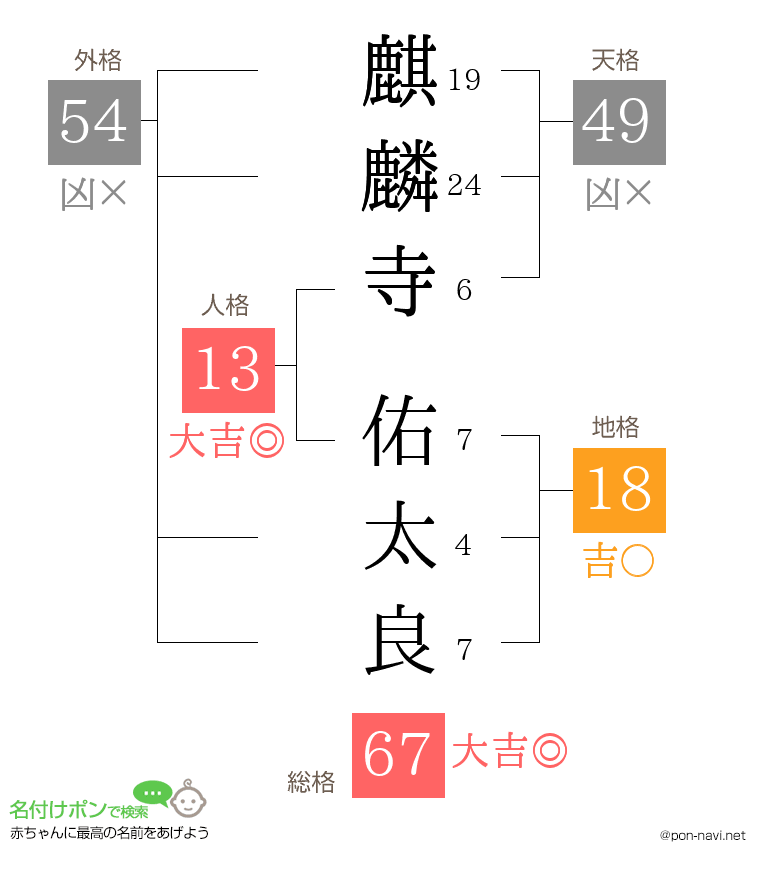 麒麟寺 佑太良さんの姓名判断結果