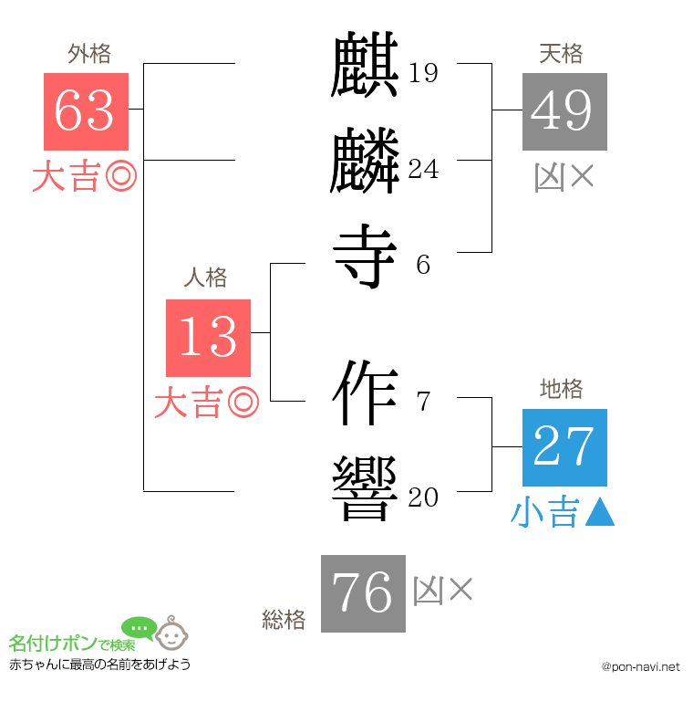 麒麟寺 作響さんの姓名判断結果