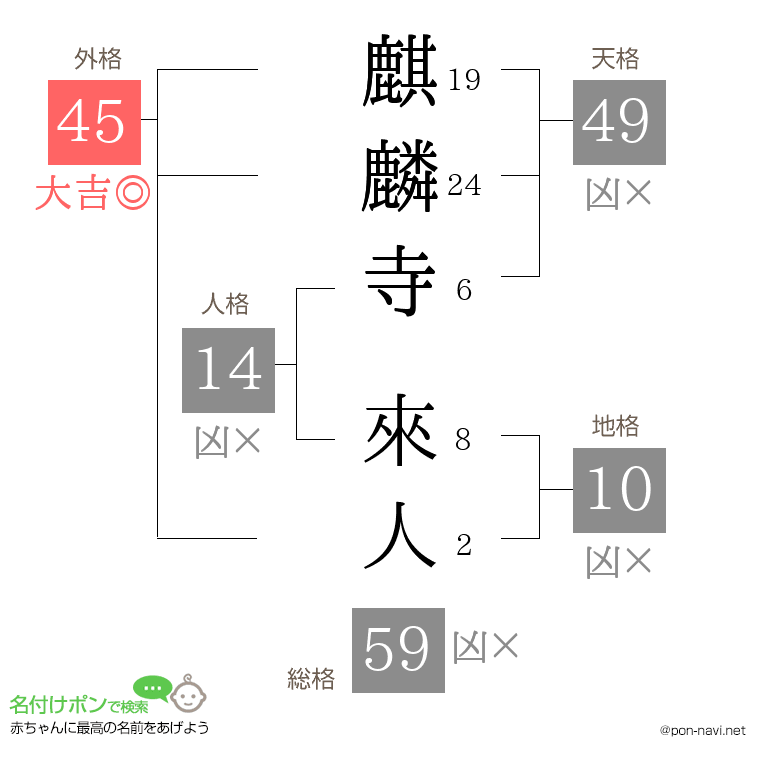 麒麟寺 來人さんの姓名判断結果