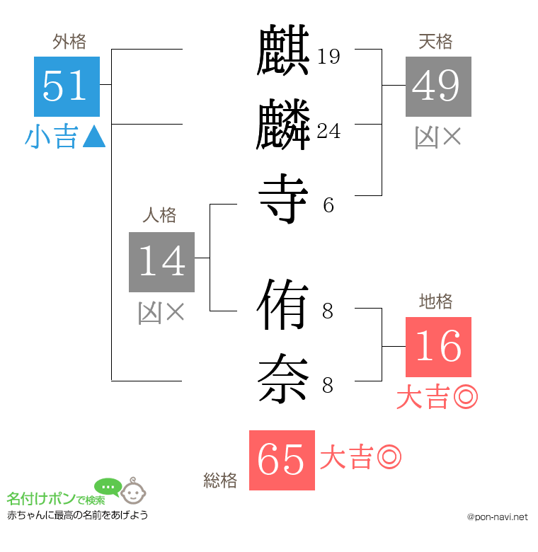 麒麟寺 侑奈さんの姓名判断結果