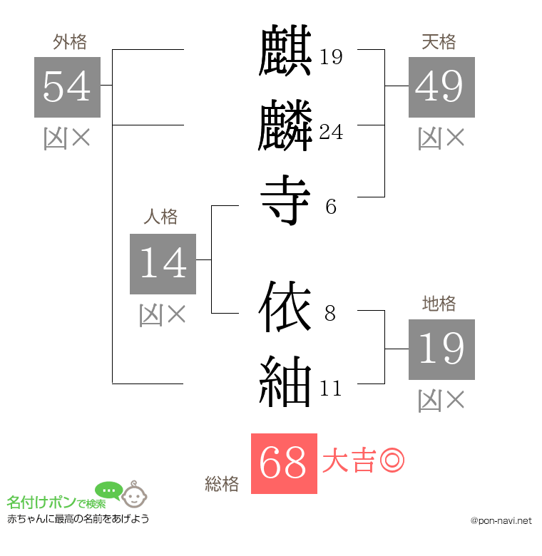 麒麟寺 依紬さんの姓名判断結果