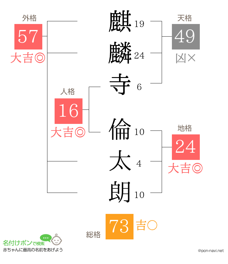 麒麟寺 倫太朗さんの姓名判断結果