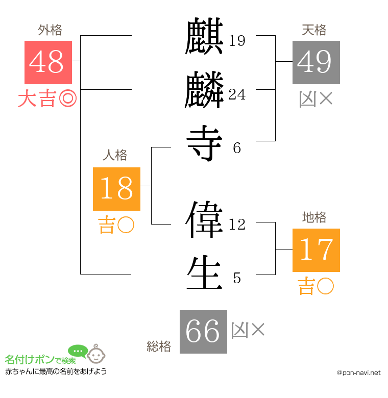 麒麟寺 偉生さんの姓名判断結果