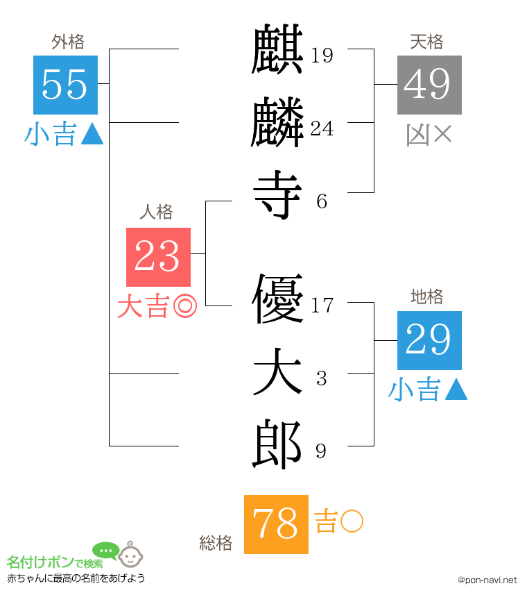 麒麟寺 優大郎さんの姓名判断結果