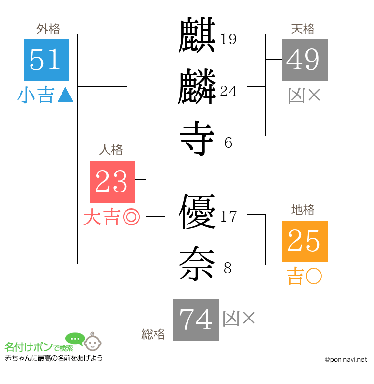 麒麟寺 優奈さんの姓名判断結果