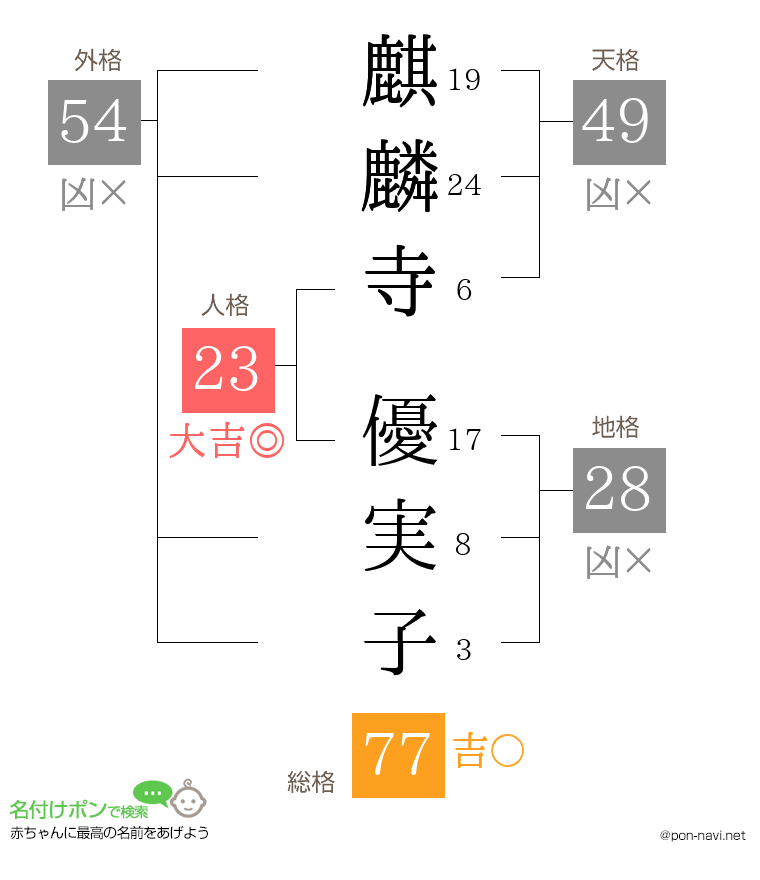 麒麟寺 優実子さんの姓名判断結果
