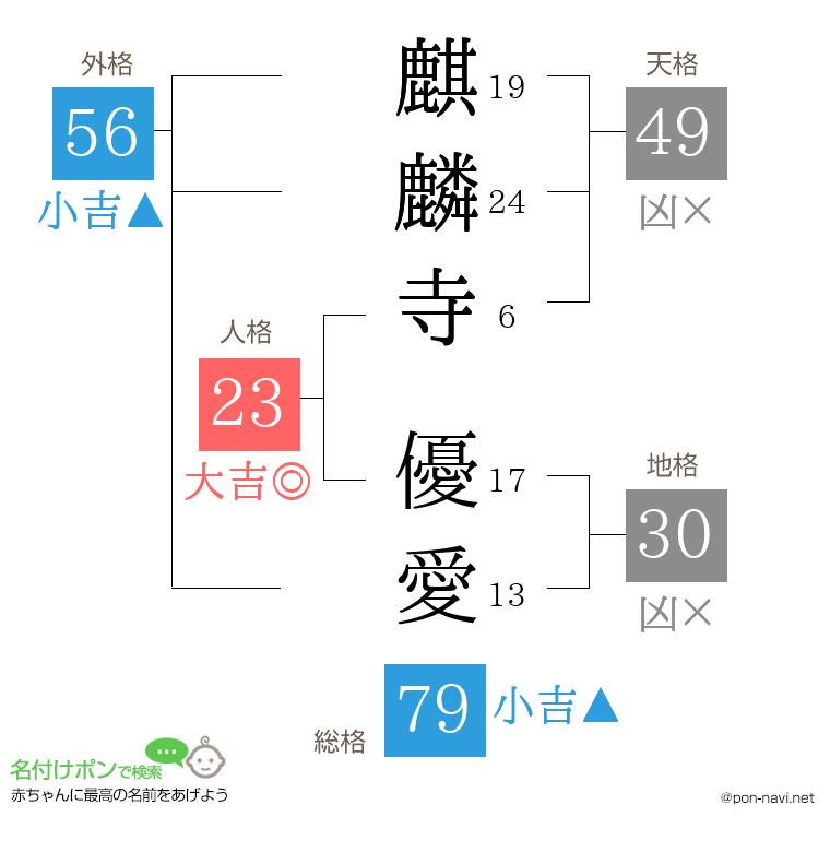 麒麟寺 優愛さんの姓名判断結果